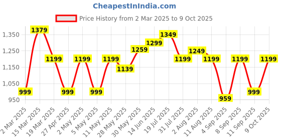 myntra.com Mitera Poly Chiffon Bagru Saree mitera Price History Graph from 2 Mar 2025 to 9 Oct 2025