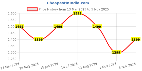 myntra.com Mitera Poly Chiffon Bagru Saree mitera Price History Graph from 13 Mar 2025 to 1 Nov 2025
