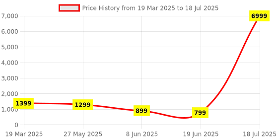 myntra.com Mitera Poly Chiffon Block Print Saree mitera Price History Graph from 19 Mar 2025 to 19 Jun 2025