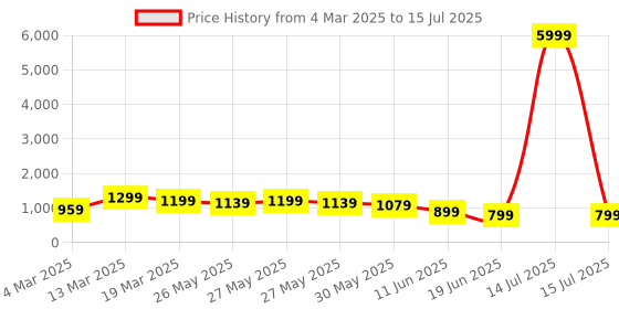 myntra.com Mitera Poly Chiffon Block Print Saree mitera Price History Graph from 4 Mar 2025 to 15 Jul 2025