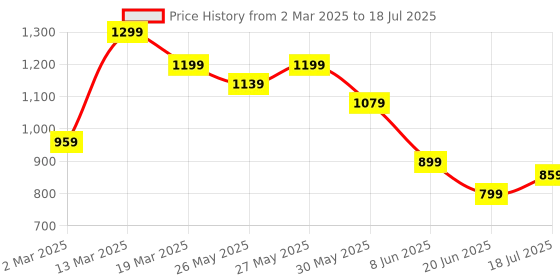 myntra.com Mitera Poly Chiffon Block Print Saree mitera Price History Graph from 2 Mar 2025 to 18 Jul 2025