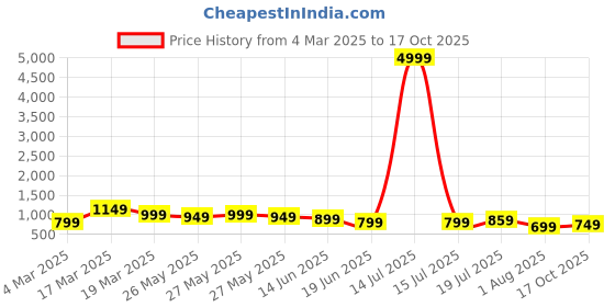 myntra.com Mitera Poly Chiffon Dabu Saree mitera Price History Graph from 4 Mar 2025 to 17 Oct 2025