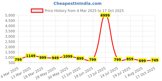 myntra.com Mitera Poly Chiffon Dabu Saree mitera Price History Graph from 4 Mar 2025 to 17 Oct 2025