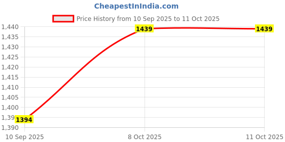 myntra.com Mitera Poly Chiffon Designer Saree mitera Price History Graph from 10 Sep 2025 to 8 Oct 2025