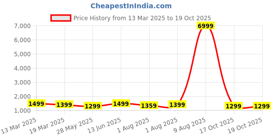 myntra.com Mitera Poly Chiffon Ready to Wear Saree mitera Price History Graph from 13 Mar 2025 to 17 Oct 2025