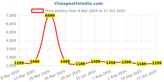 myntra.com Mitera Poly Chiffon Ready to Wear Saree mitera Price History Graph from 9 Mar 2025 to 17 Oct 2025