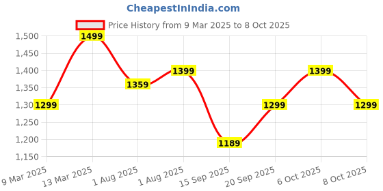 myntra.com Mitera Poly Chiffon Ready to Wear Saree mitera Price History Graph from 9 Mar 2025 to 8 Oct 2025