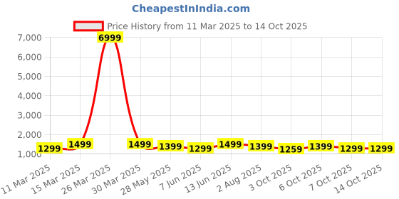 myntra.com Mitera Poly Chiffon Ready to Wear Saree mitera Price History Graph from 11 Mar 2025 to 13 Oct 2025