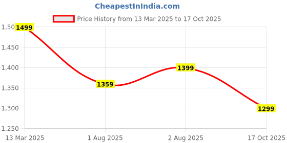 myntra.com Mitera Poly Chiffon Ready to Wear Saree mitera Price History Graph from 13 Mar 2025 to 17 Oct 2025
