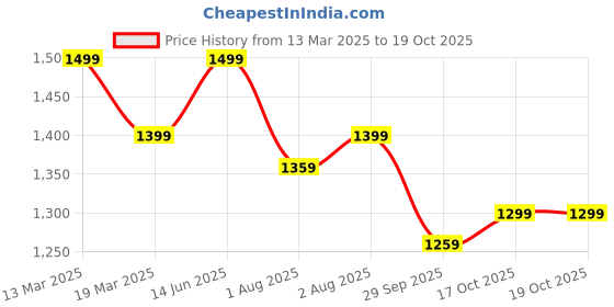 myntra.com Mitera Poly Chiffon Ready to Wear Saree mitera Price History Graph from 13 Mar 2025 to 17 Oct 2025