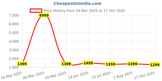 myntra.com Mitera Poly Chiffon Ready to Wear Saree mitera Price History Graph from 19 Mar 2025 to 17 Oct 2025