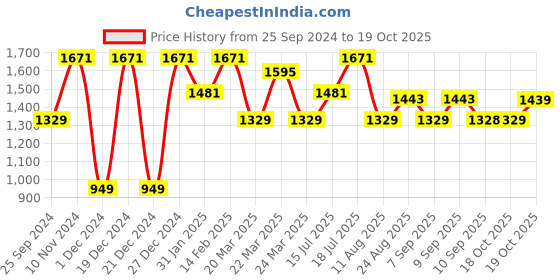myntra.com Mitera Poly Chiffon Saree mitera Price History Graph from 25 Sep 2024 to 19 Oct 2025