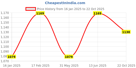 myntra.com Mitera Poly Chiffon Saree mitera Price History Graph from 16 Jan 2025 to 22 Oct 2025