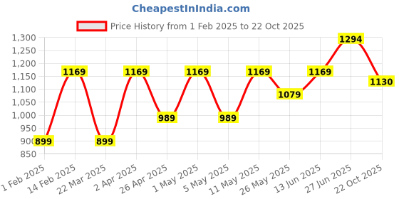 myntra.com Mitera Poly Chiffon Saree mitera Price History Graph from 1 Feb 2025 to 22 Oct 2025