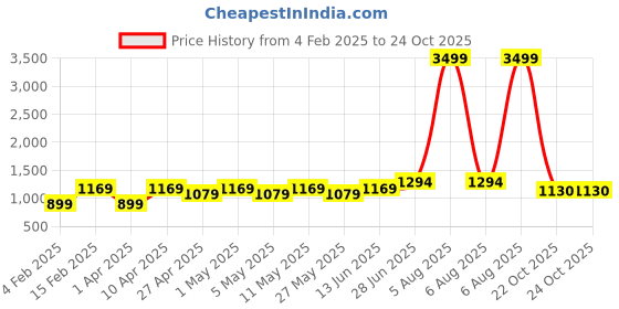 myntra.com Mitera Poly Chiffon Saree mitera Price History Graph from 4 Feb 2025 to 24 Oct 2025