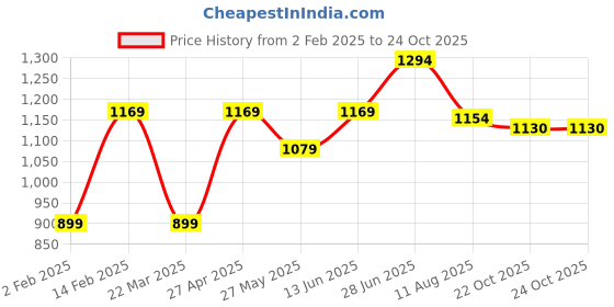 myntra.com Mitera Poly Chiffon Saree mitera Price History Graph from 2 Feb 2025 to 22 Oct 2025