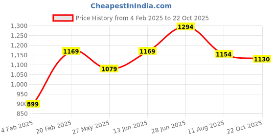 myntra.com Mitera Poly Chiffon Saree mitera Price History Graph from 4 Feb 2025 to 22 Oct 2025
