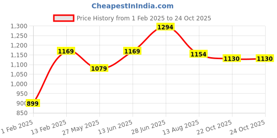 myntra.com Mitera Poly Chiffon Saree mitera Price History Graph from 1 Feb 2025 to 24 Oct 2025