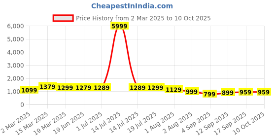 myntra.com Mitera Poly Chiffon Saree mitera Price History Graph from 2 Mar 2025 to 9 Oct 2025