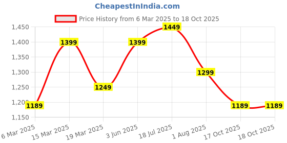 myntra.com Mitera Poly Chiffon Saree mitera Price History Graph from 6 Mar 2025 to 18 Oct 2025