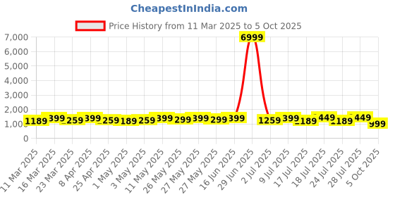 myntra.com Mitera Poly Chiffon Saree mitera Price History Graph from 11 Mar 2025 to 5 Oct 2025