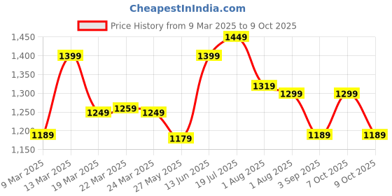 myntra.com Mitera Poly Chiffon Saree mitera Price History Graph from 9 Mar 2025 to 9 Oct 2025