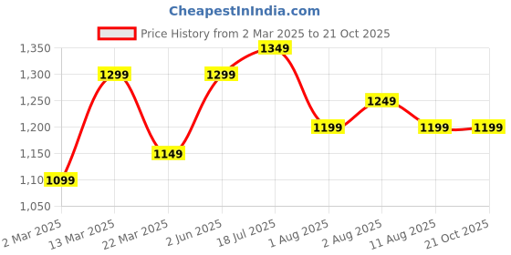 myntra.com Mitera Poly Chiffon Saree mitera Price History Graph from 2 Mar 2025 to 21 Oct 2025