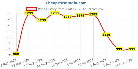 myntra.com Mitera Poly Chiffon Saree mitera Price History Graph from 2 Mar 2025 to 18 Oct 2025