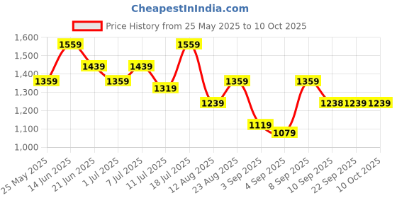 myntra.com Mitera Poly Chiffon Saree mitera Price History Graph from 25 May 2025 to 10 Oct 2025