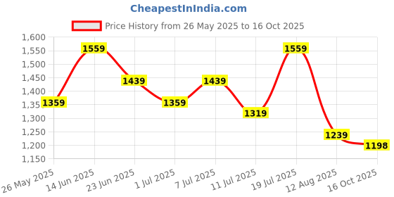 myntra.com Mitera Poly Chiffon Saree mitera Price History Graph from 26 May 2025 to 16 Oct 2025