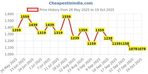 myntra.com Mitera Poly Chiffon Saree mitera Price History Graph from 26 May 2025 to 18 Oct 2025