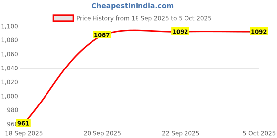 myntra.com Mitera Poly Chiffon Saree mitera Price History Graph from 18 Sep 2025 to 5 Oct 2025