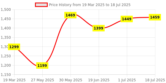 myntra.com Mitera Poly Crepe Block Print Saree mitera Price History Graph from 19 Mar 2025 to 1 Jul 2025