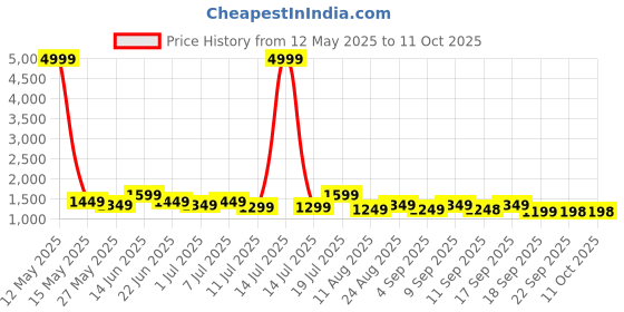 myntra.com Mitera Poly Crepe Designer Saree mitera Price History Graph from 12 May 2025 to 11 Oct 2025