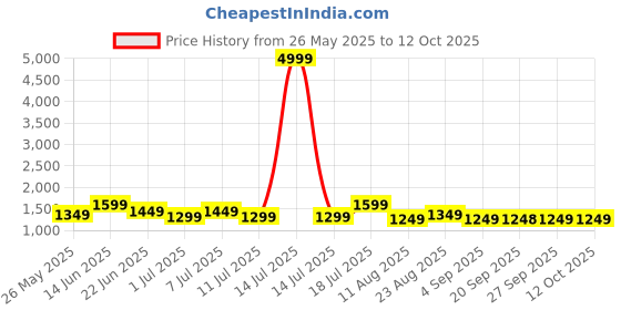 myntra.com Mitera Poly Crepe Designer Saree mitera Price History Graph from 26 May 2025 to 12 Oct 2025