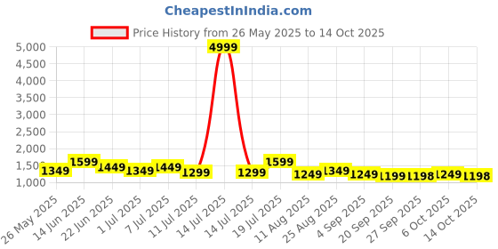 myntra.com Mitera Poly Crepe Designer Saree mitera Price History Graph from 26 May 2025 to 14 Oct 2025
