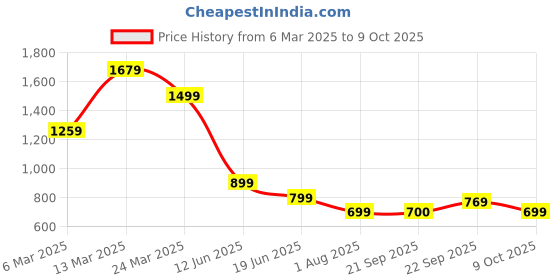 myntra.com Mitera Poly Crepe Saree mitera Price History Graph from 6 Mar 2025 to 9 Oct 2025