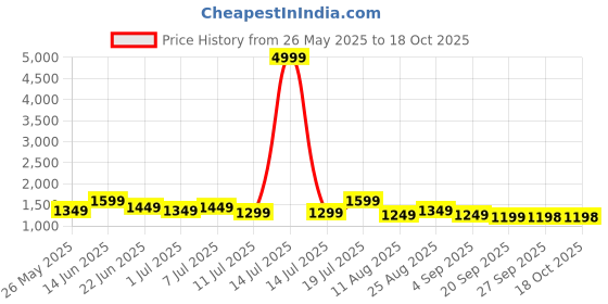 myntra.com Mitera Poly Crepe Saree mitera Price History Graph from 26 May 2025 to 18 Oct 2025