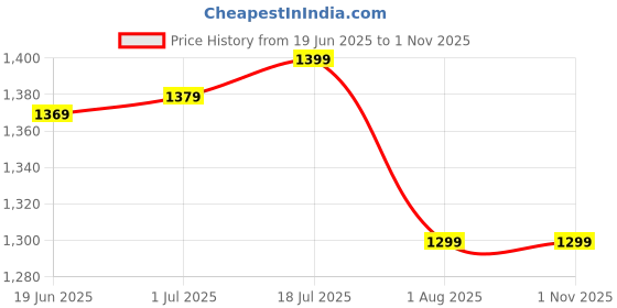 myntra.com Mitera Poly Crepe Sungudi Saree mitera Price History Graph from 19 Jun 2025 to 31 Oct 2025