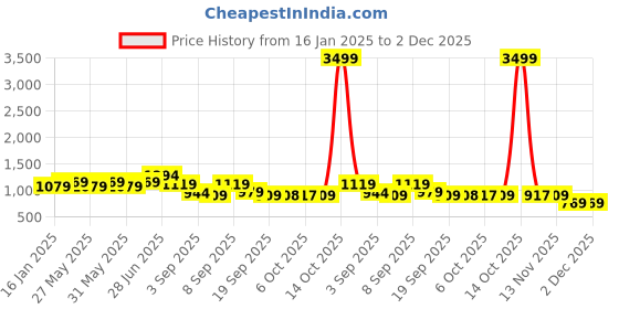 myntra.com Mitera Poly Georgette Ready to Wear Saree mitera Price History Graph from 16 Jan 2025 to 30 Nov 2025