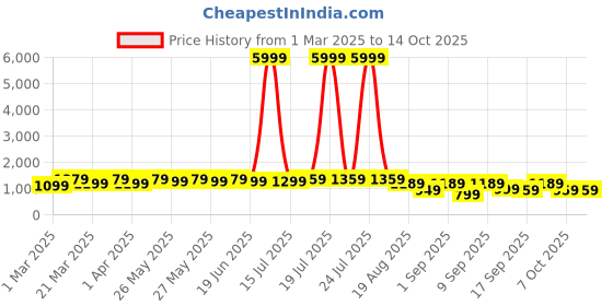 myntra.com Mitera Poly Georgette Ready to Wear Saree mitera Price History Graph from 1 Mar 2025 to 14 Oct 2025