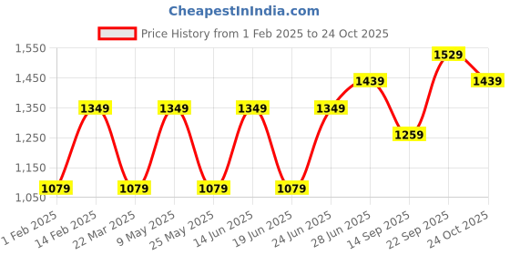 myntra.com Mitera Poly Georgette Saree mitera Price History Graph from 1 Feb 2025 to 24 Oct 2025