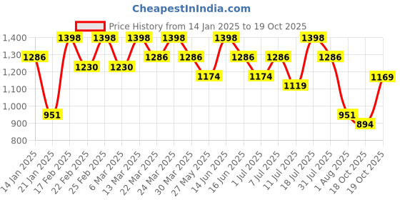 myntra.com Mitera Poly Georgette Saree mitera Price History Graph from 14 Jan 2025 to 19 Oct 2025