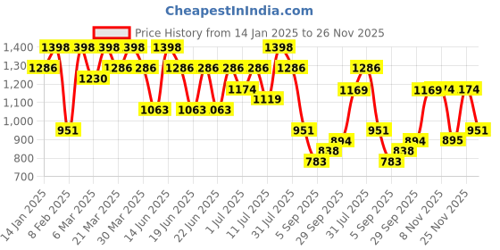 myntra.com Mitera Poly Georgette Saree mitera Price History Graph from 14 Jan 2025 to 26 Nov 2025