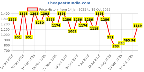 myntra.com Mitera Poly Georgette Saree mitera Price History Graph from 14 Jan 2025 to 19 Oct 2025