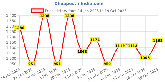 myntra.com Mitera Poly Georgette Saree mitera Price History Graph from 14 Jan 2025 to 19 Oct 2025