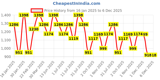 myntra.com Mitera Poly Georgette Saree mitera Price History Graph from 16 Jan 2025 to 5 Dec 2025
