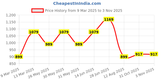 myntra.com Mitera Poly Georgette Saree mitera Price History Graph from 9 Mar 2025 to 2 Nov 2025
