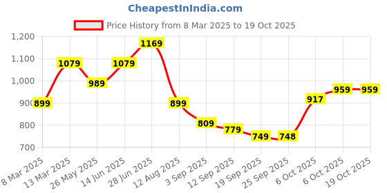 myntra.com Mitera Poly Georgette Saree mitera Price History Graph from 8 Mar 2025 to 18 Oct 2025