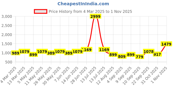 myntra.com Mitera Poly Georgette Saree mitera Price History Graph from 4 Mar 2025 to 1 Nov 2025